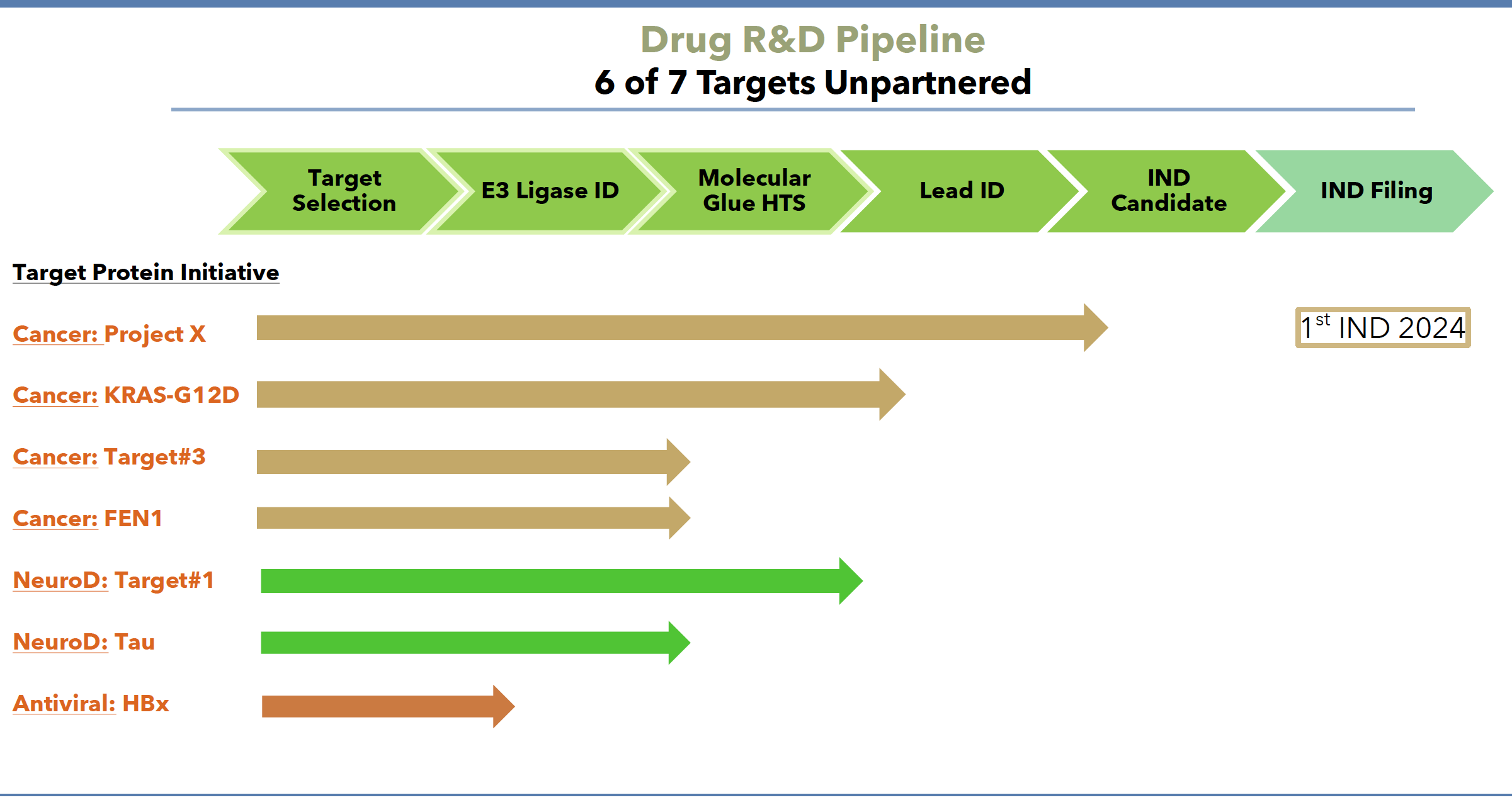 Seed Therapeutics Pipeline Chart