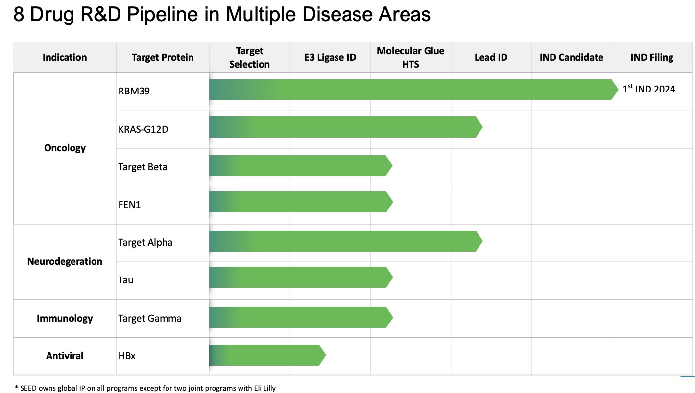 Pipeline Nov2023 Seed Therapeutics Pipeline Chart