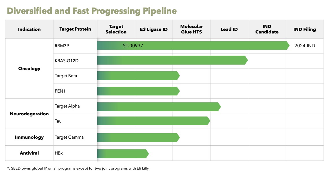 Seed Therapeutics Pipeline Chart