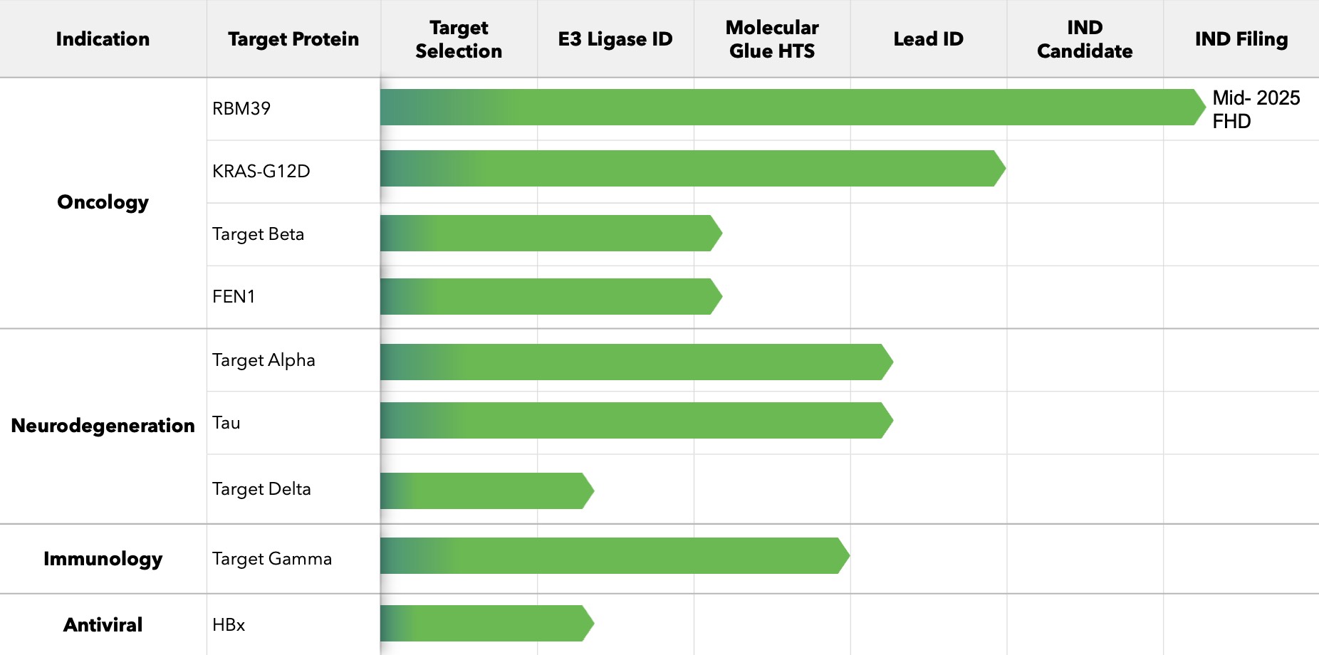 Seed Therapeutics Pipeline Chart