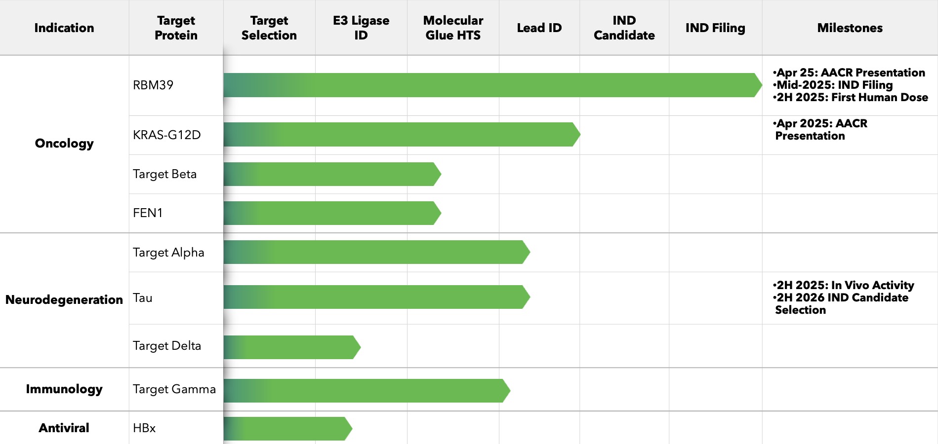 SEED pipeline 5.2025 Seed Therapeutics Pipeline Chart